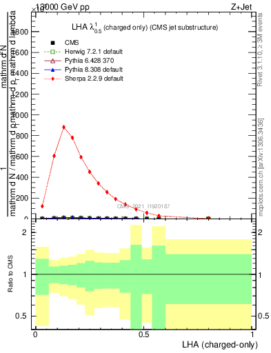 Plot of j.lha.c in 13000 GeV pp collisions