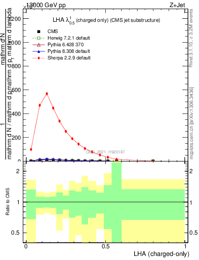 Plot of j.lha.c in 13000 GeV pp collisions