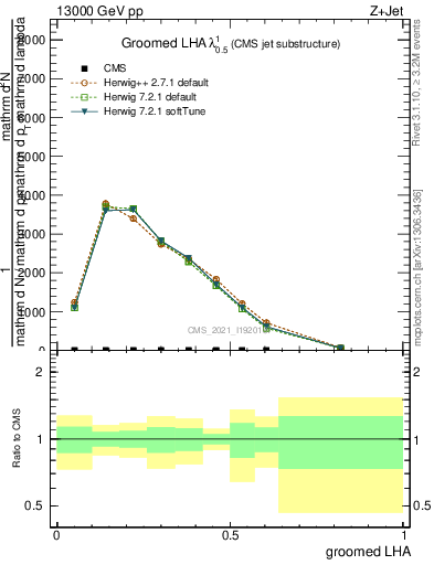 Plot of j.lha.g in 13000 GeV pp collisions