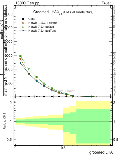 Plot of j.lha.g in 13000 GeV pp collisions