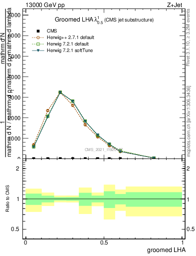 Plot of j.lha.g in 13000 GeV pp collisions