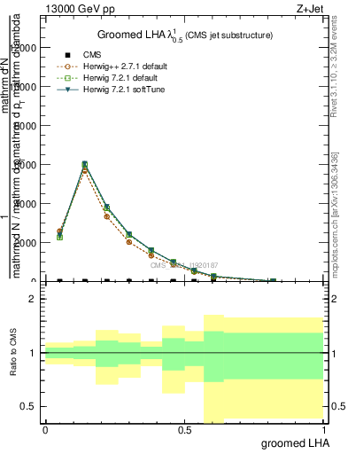 Plot of j.lha.g in 13000 GeV pp collisions