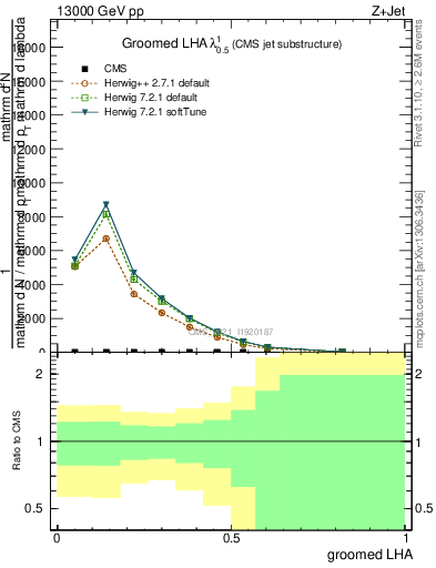 Plot of j.lha.g in 13000 GeV pp collisions