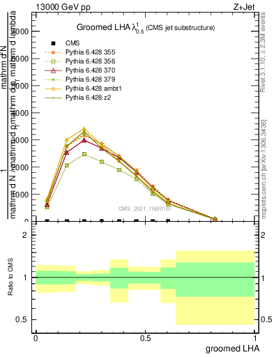 Plot of j.lha.g in 13000 GeV pp collisions