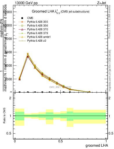 Plot of j.lha.g in 13000 GeV pp collisions