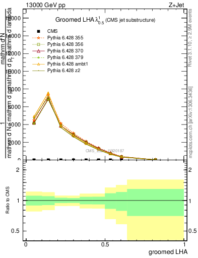 Plot of j.lha.g in 13000 GeV pp collisions