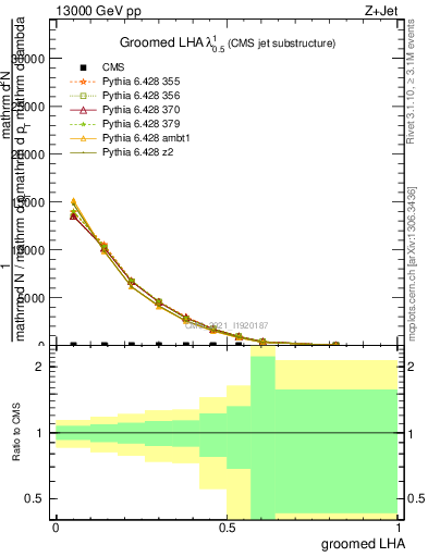 Plot of j.lha.g in 13000 GeV pp collisions