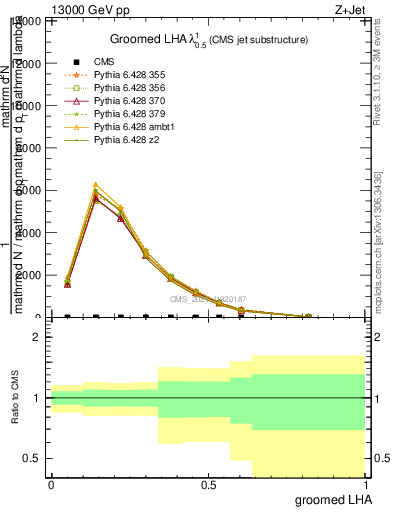 Plot of j.lha.g in 13000 GeV pp collisions