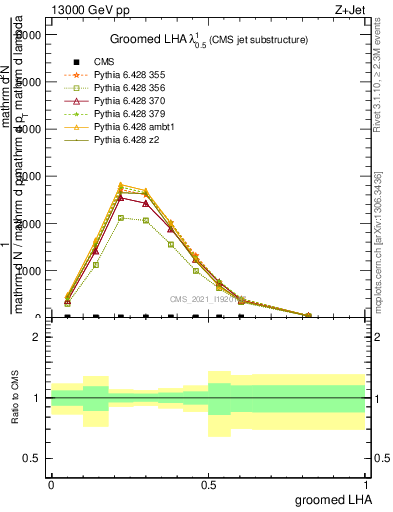 Plot of j.lha.g in 13000 GeV pp collisions