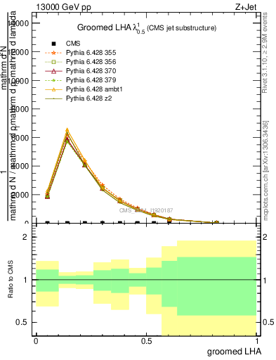 Plot of j.lha.g in 13000 GeV pp collisions