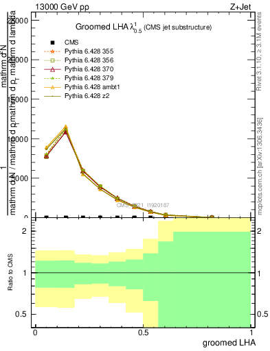 Plot of j.lha.g in 13000 GeV pp collisions