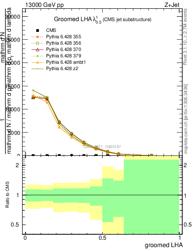 Plot of j.lha.g in 13000 GeV pp collisions