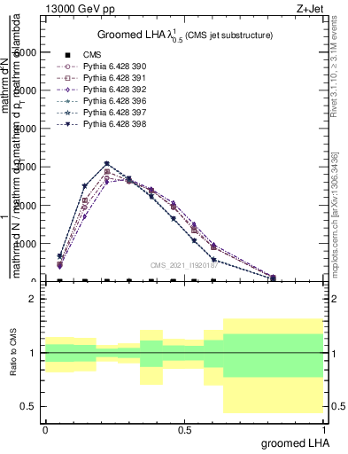 Plot of j.lha.g in 13000 GeV pp collisions