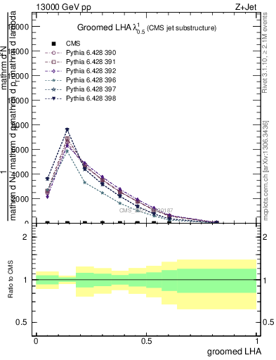 Plot of j.lha.g in 13000 GeV pp collisions