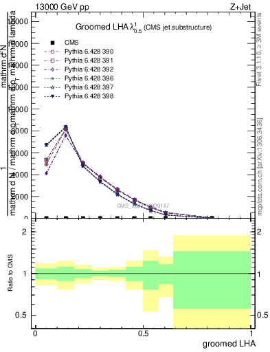 Plot of j.lha.g in 13000 GeV pp collisions