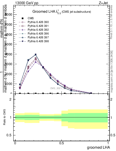 Plot of j.lha.g in 13000 GeV pp collisions