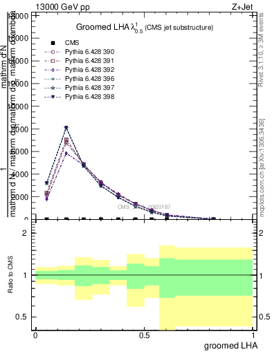 Plot of j.lha.g in 13000 GeV pp collisions