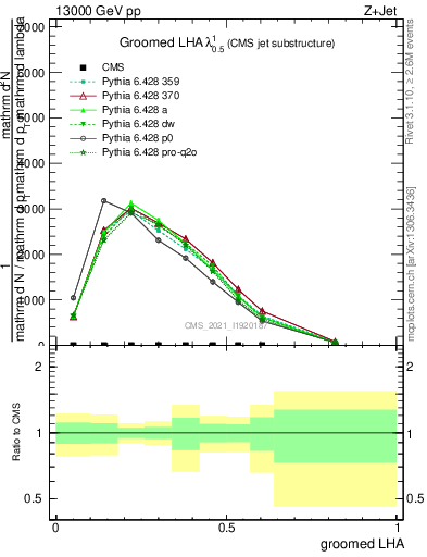 Plot of j.lha.g in 13000 GeV pp collisions