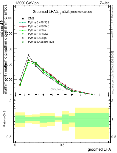 Plot of j.lha.g in 13000 GeV pp collisions