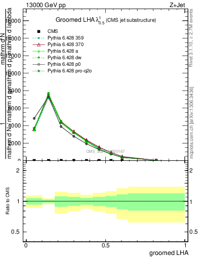 Plot of j.lha.g in 13000 GeV pp collisions