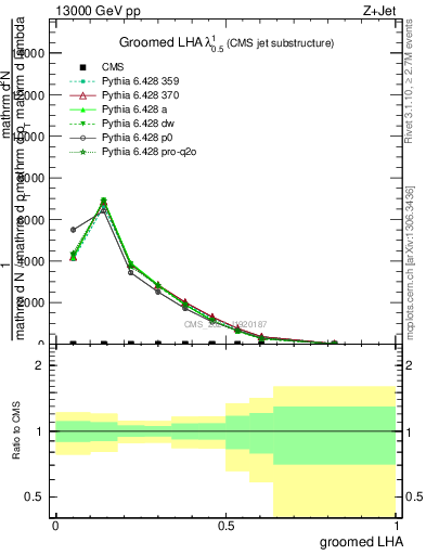 Plot of j.lha.g in 13000 GeV pp collisions