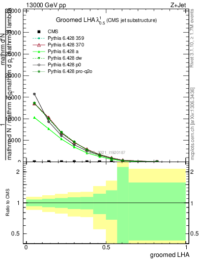 Plot of j.lha.g in 13000 GeV pp collisions