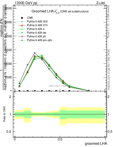 Plot of j.lha.g in 13000 GeV pp collisions