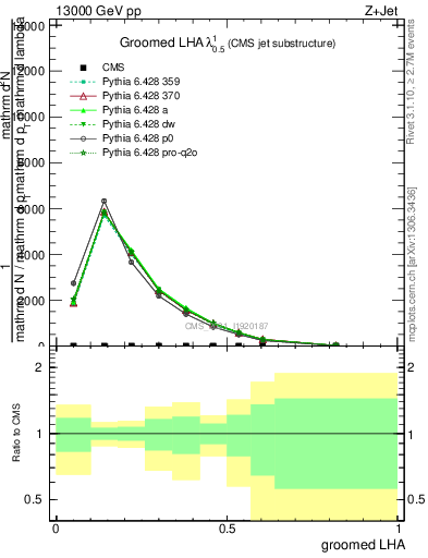 Plot of j.lha.g in 13000 GeV pp collisions