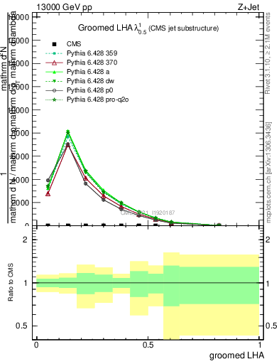 Plot of j.lha.g in 13000 GeV pp collisions