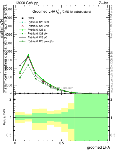 Plot of j.lha.g in 13000 GeV pp collisions