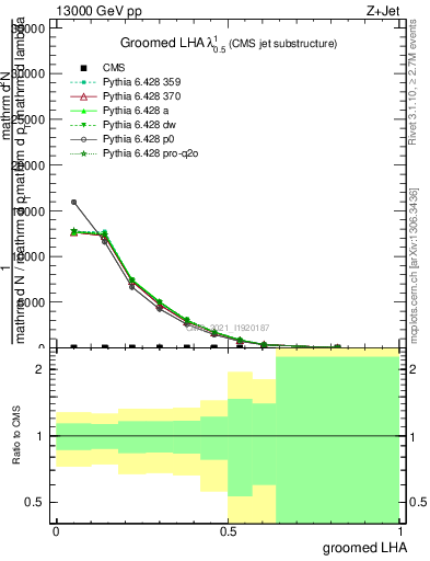 Plot of j.lha.g in 13000 GeV pp collisions