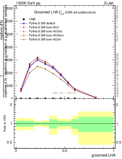 Plot of j.lha.g in 13000 GeV pp collisions