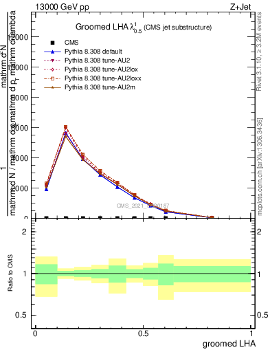 Plot of j.lha.g in 13000 GeV pp collisions