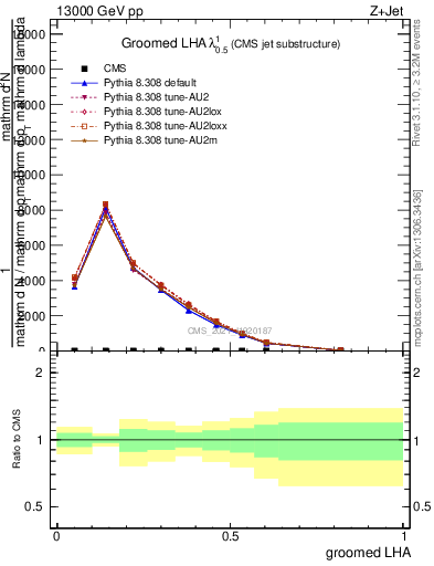 Plot of j.lha.g in 13000 GeV pp collisions