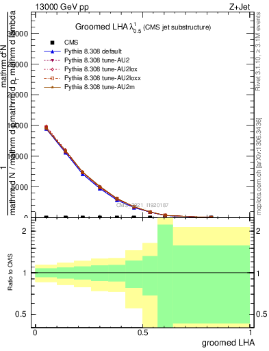 Plot of j.lha.g in 13000 GeV pp collisions