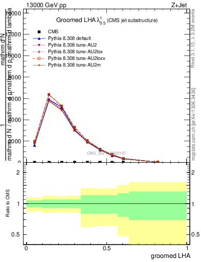 Plot of j.lha.g in 13000 GeV pp collisions