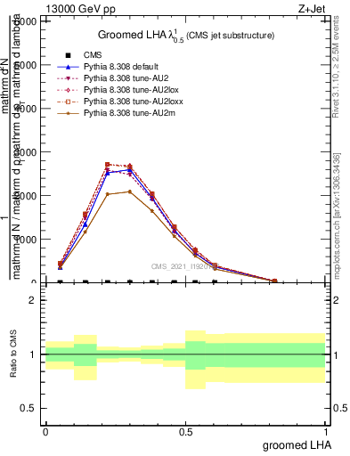 Plot of j.lha.g in 13000 GeV pp collisions