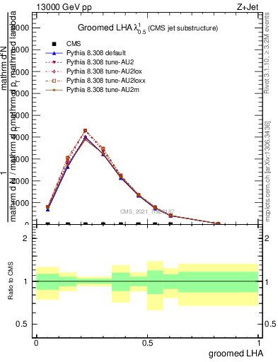 Plot of j.lha.g in 13000 GeV pp collisions