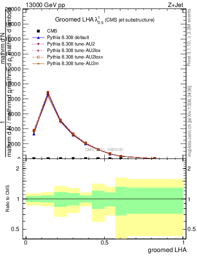 Plot of j.lha.g in 13000 GeV pp collisions