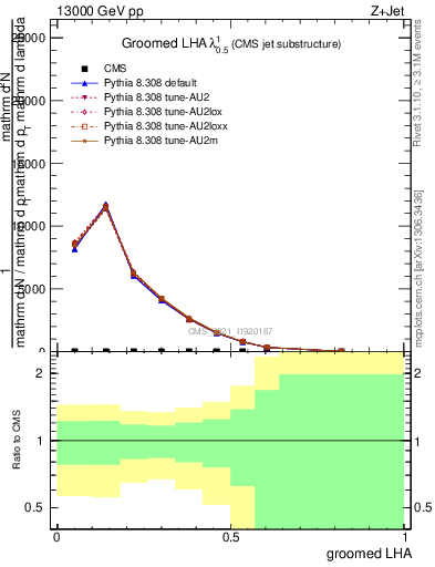 Plot of j.lha.g in 13000 GeV pp collisions