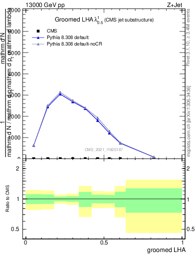 Plot of j.lha.g in 13000 GeV pp collisions