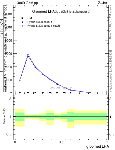 Plot of j.lha.g in 13000 GeV pp collisions