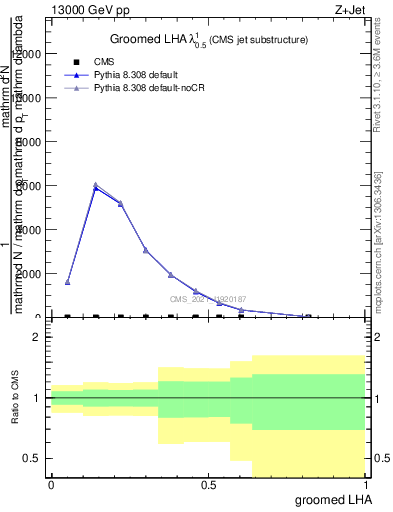 Plot of j.lha.g in 13000 GeV pp collisions