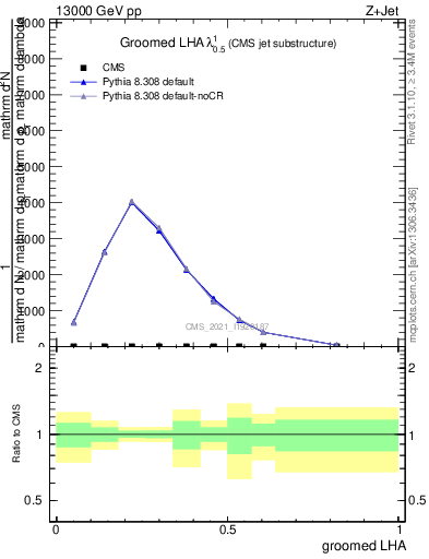 Plot of j.lha.g in 13000 GeV pp collisions