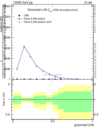 Plot of j.lha.g in 13000 GeV pp collisions