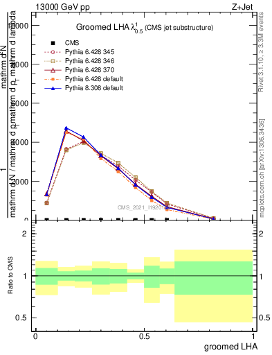 Plot of j.lha.g in 13000 GeV pp collisions