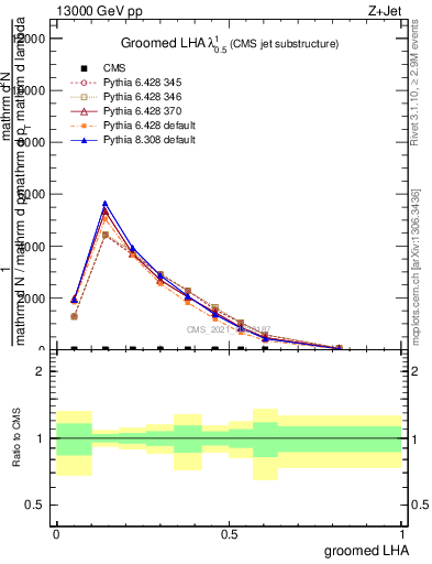 Plot of j.lha.g in 13000 GeV pp collisions