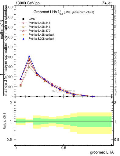 Plot of j.lha.g in 13000 GeV pp collisions