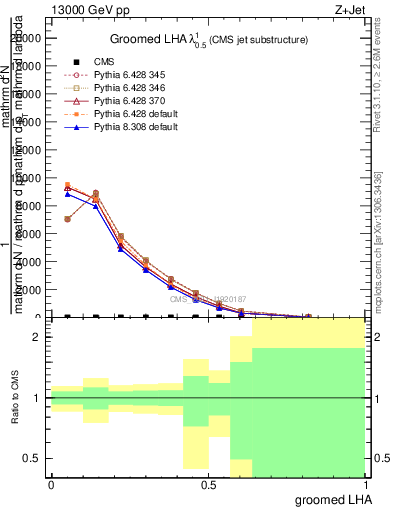 Plot of j.lha.g in 13000 GeV pp collisions