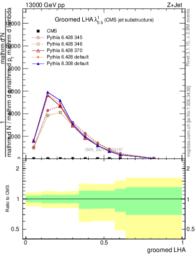 Plot of j.lha.g in 13000 GeV pp collisions